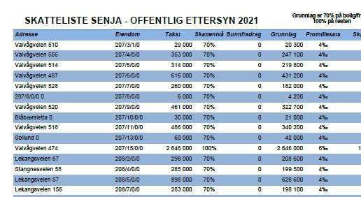 Eiendomsskatten For 2021 E Klar, – Og Offentlig – Søndre Senniens Budstikke